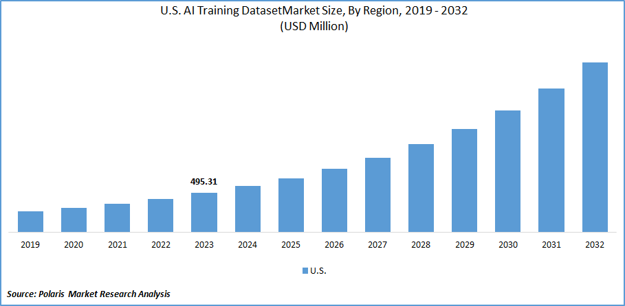 U.S. AI Training Dataset Market Share